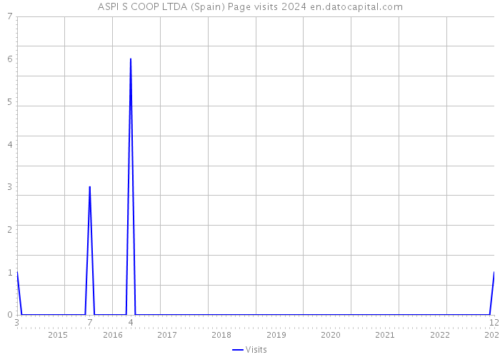 ASPI S COOP LTDA (Spain) Page visits 2024 