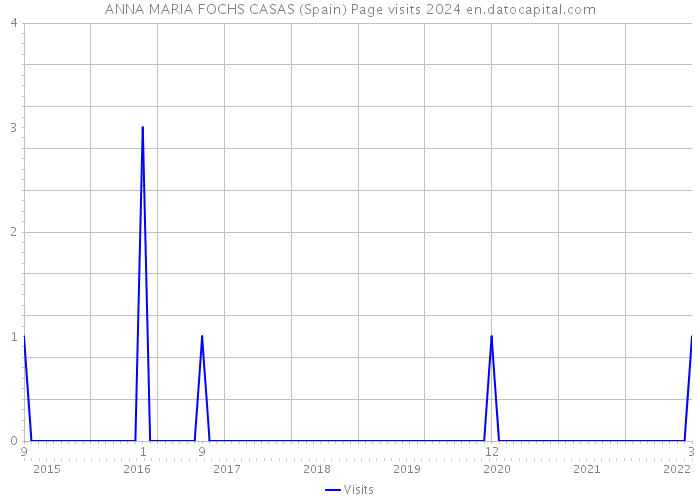 ANNA MARIA FOCHS CASAS (Spain) Page visits 2024 