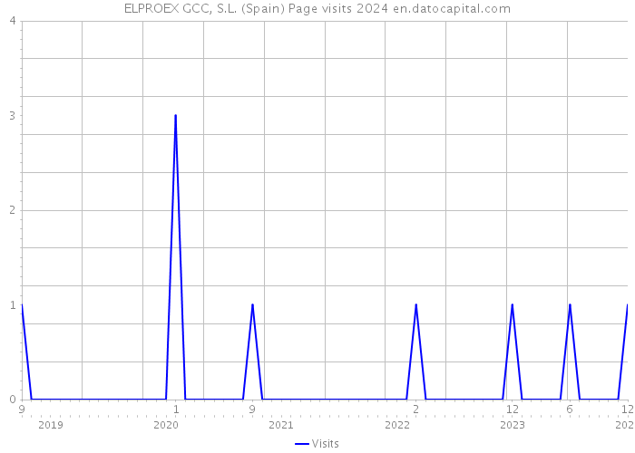 ELPROEX GCC, S.L. (Spain) Page visits 2024 