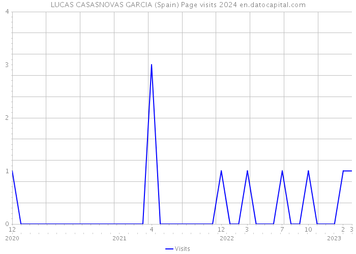 LUCAS CASASNOVAS GARCIA (Spain) Page visits 2024 