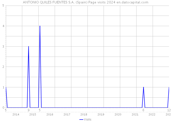 ANTONIO QUILES FUENTES S.A. (Spain) Page visits 2024 
