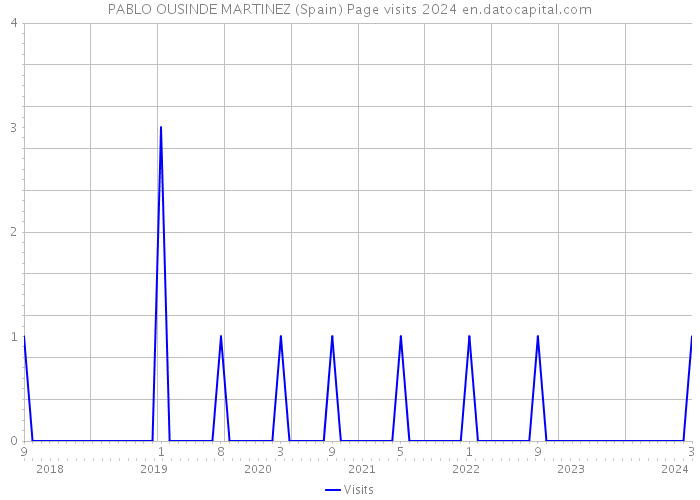 PABLO OUSINDE MARTINEZ (Spain) Page visits 2024 