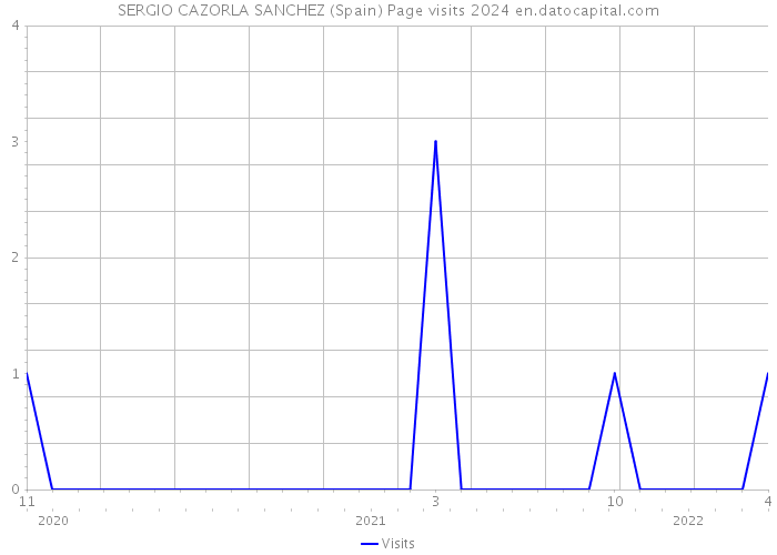 SERGIO CAZORLA SANCHEZ (Spain) Page visits 2024 