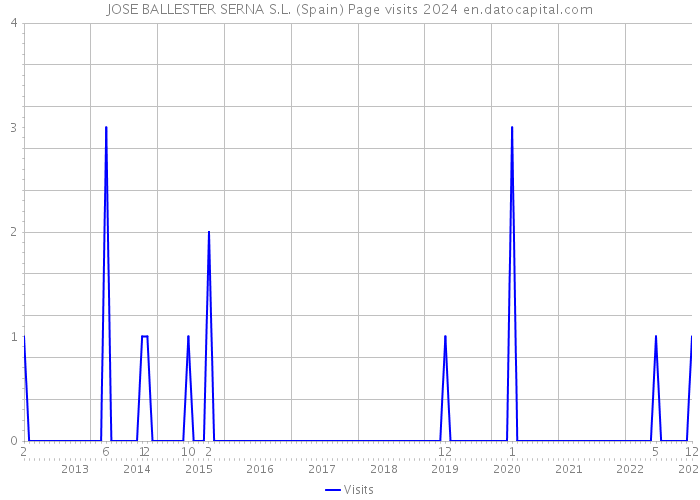 JOSE BALLESTER SERNA S.L. (Spain) Page visits 2024 