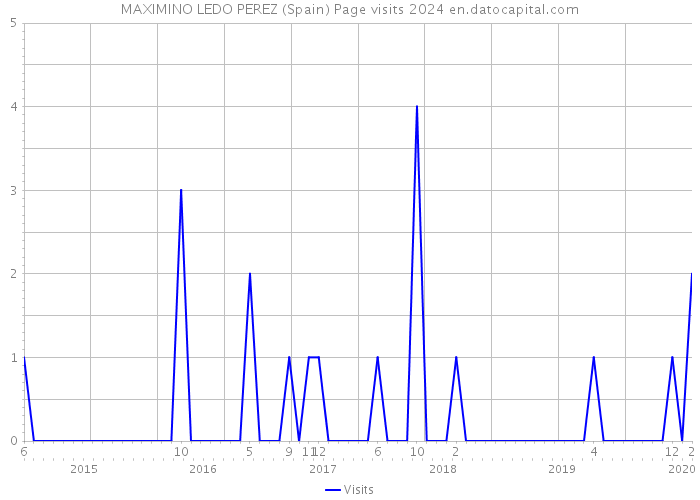 MAXIMINO LEDO PEREZ (Spain) Page visits 2024 