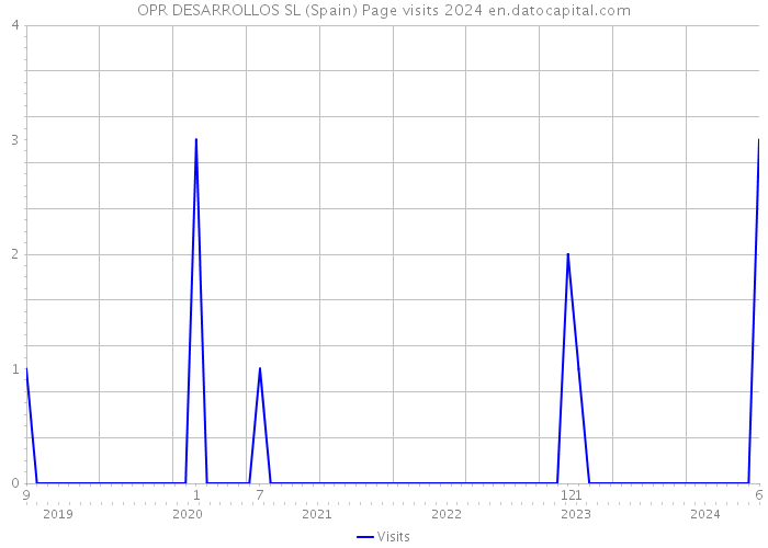 OPR DESARROLLOS SL (Spain) Page visits 2024 