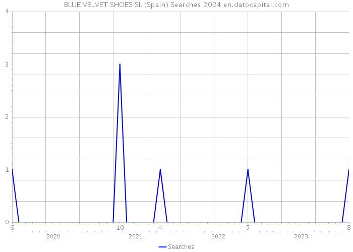 BLUE VELVET SHOES SL (Spain) Searches 2024 