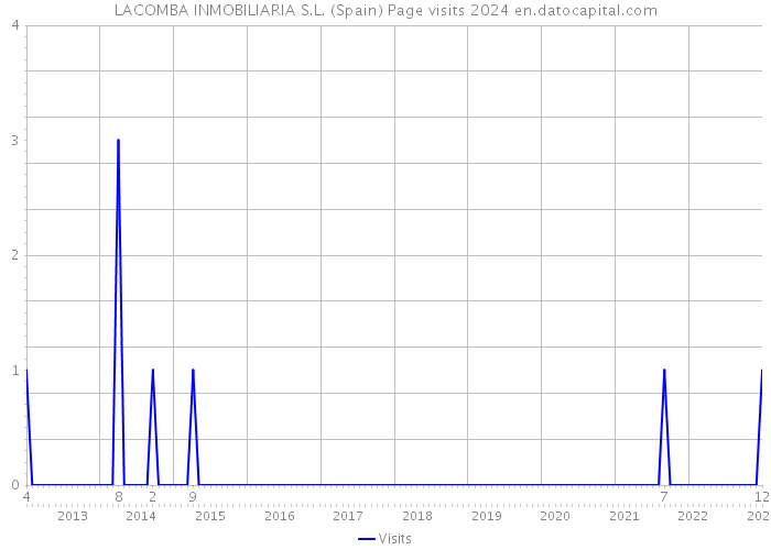LACOMBA INMOBILIARIA S.L. (Spain) Page visits 2024 