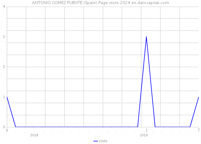 ANTONIO GOMEZ PUENTE (Spain) Page visits 2024 