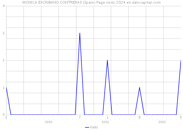 MONICA ESCRIBANO CONTRERAS (Spain) Page visits 2024 