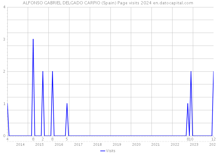 ALFONSO GABRIEL DELGADO CARPIO (Spain) Page visits 2024 
