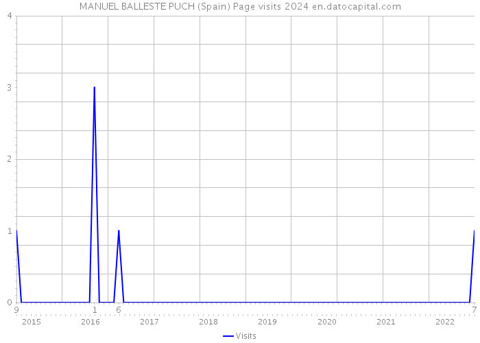 MANUEL BALLESTE PUCH (Spain) Page visits 2024 