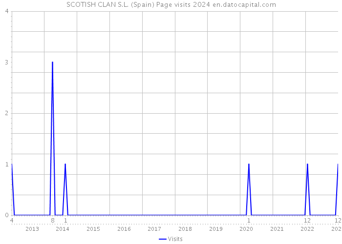 SCOTISH CLAN S.L. (Spain) Page visits 2024 