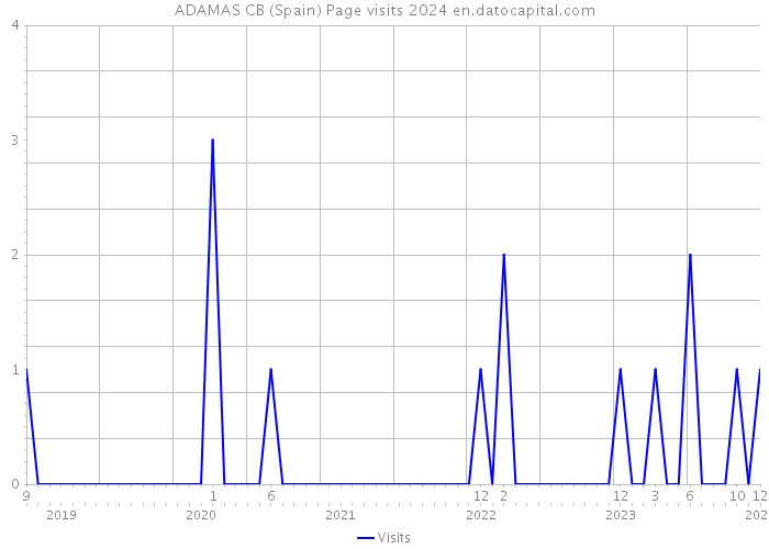 ADAMAS CB (Spain) Page visits 2024 