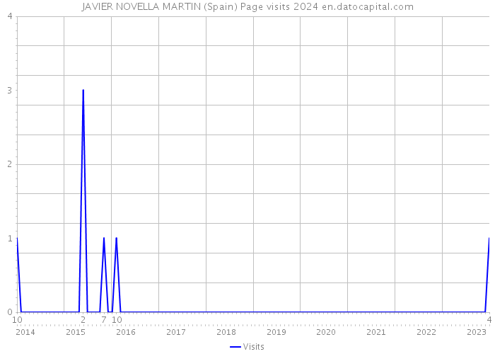 JAVIER NOVELLA MARTIN (Spain) Page visits 2024 