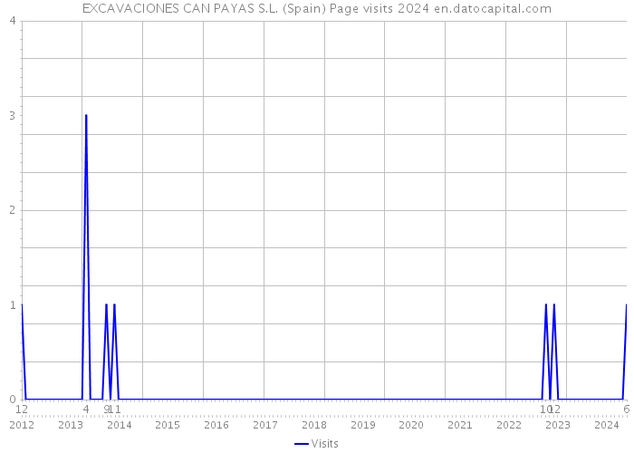 EXCAVACIONES CAN PAYAS S.L. (Spain) Page visits 2024 