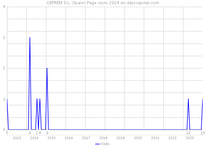 CEPREM S.L. (Spain) Page visits 2024 