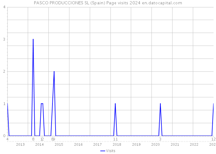 PASCO PRODUCCIONES SL (Spain) Page visits 2024 