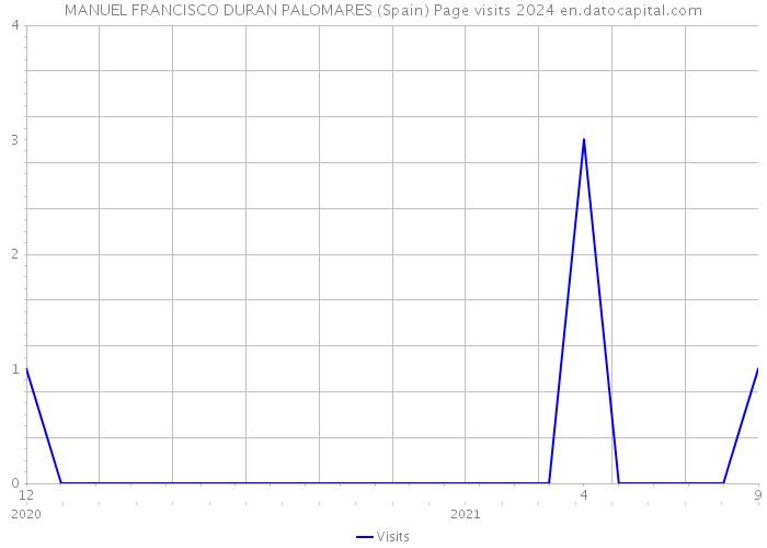 MANUEL FRANCISCO DURAN PALOMARES (Spain) Page visits 2024 