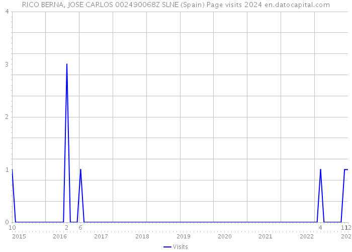 RICO BERNA, JOSE CARLOS 002490068Z SLNE (Spain) Page visits 2024 