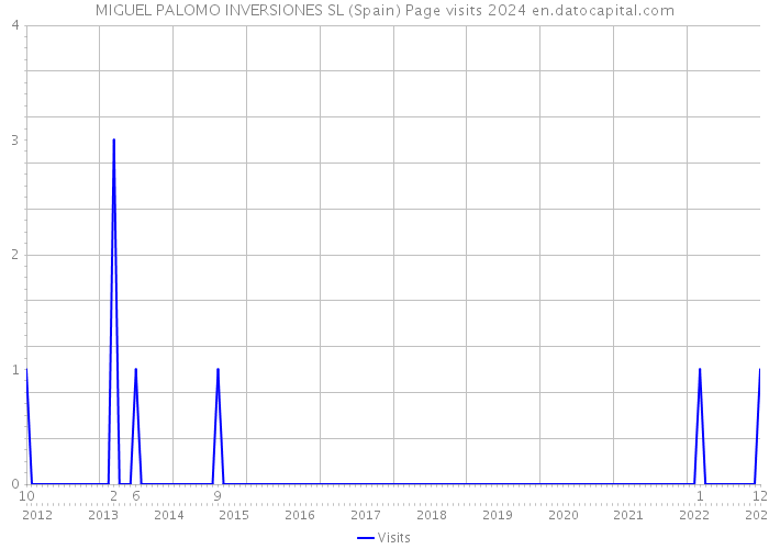 MIGUEL PALOMO INVERSIONES SL (Spain) Page visits 2024 