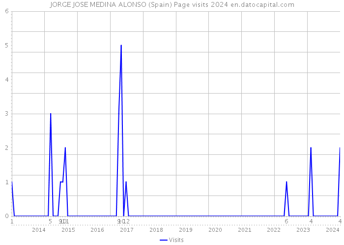 JORGE JOSE MEDINA ALONSO (Spain) Page visits 2024 