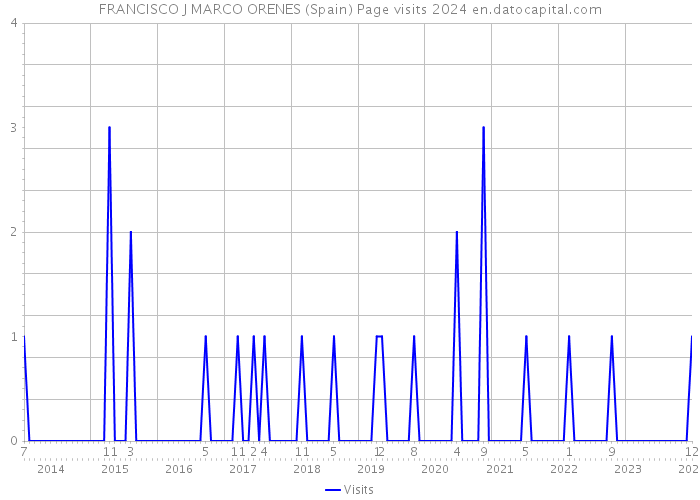 FRANCISCO J MARCO ORENES (Spain) Page visits 2024 