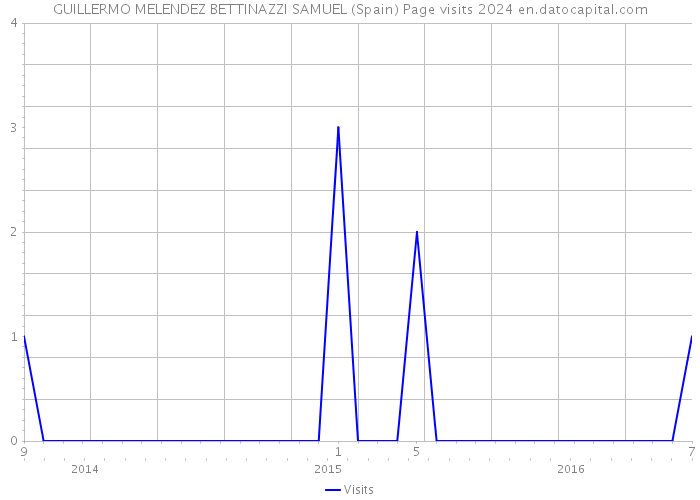 GUILLERMO MELENDEZ BETTINAZZI SAMUEL (Spain) Page visits 2024 