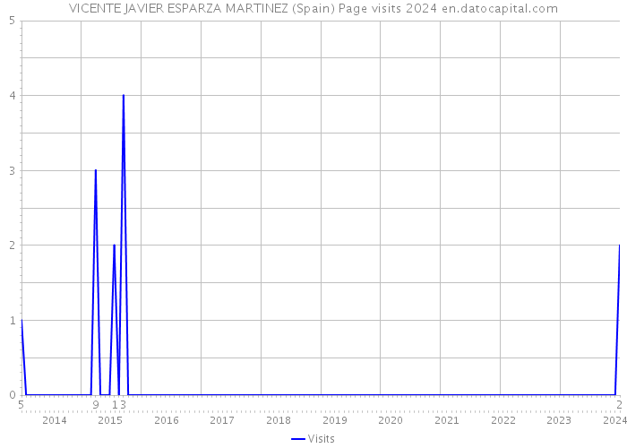 VICENTE JAVIER ESPARZA MARTINEZ (Spain) Page visits 2024 