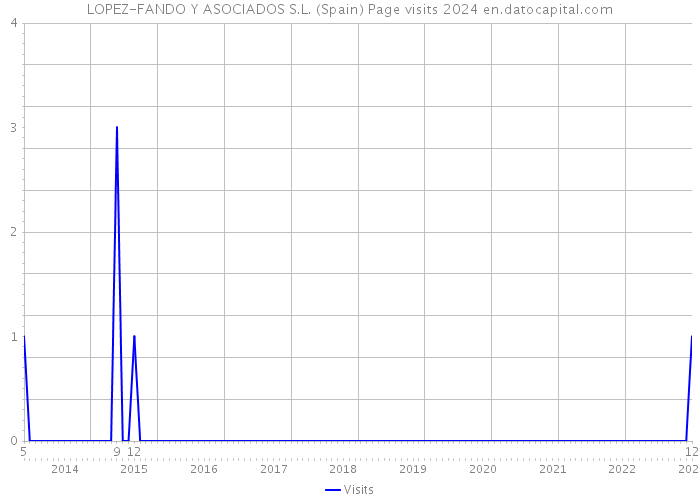 LOPEZ-FANDO Y ASOCIADOS S.L. (Spain) Page visits 2024 