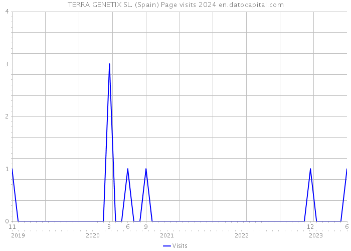 TERRA GENETIX SL. (Spain) Page visits 2024 