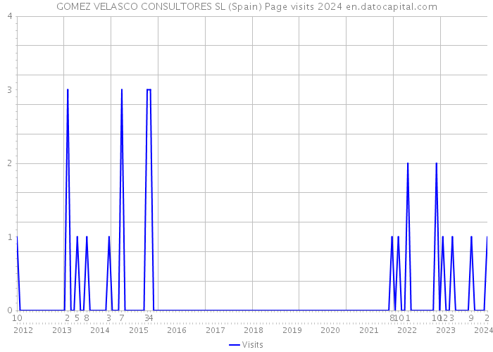 GOMEZ VELASCO CONSULTORES SL (Spain) Page visits 2024 