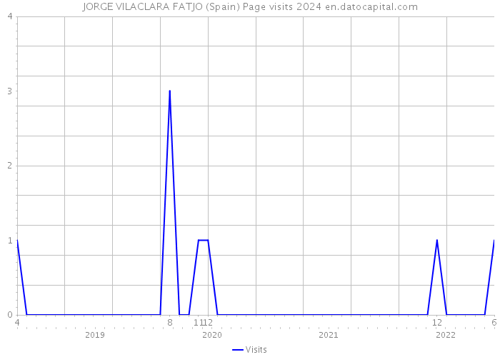 JORGE VILACLARA FATJO (Spain) Page visits 2024 