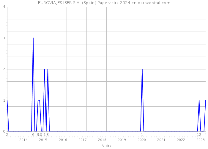 EUROVIAJES IBER S.A. (Spain) Page visits 2024 