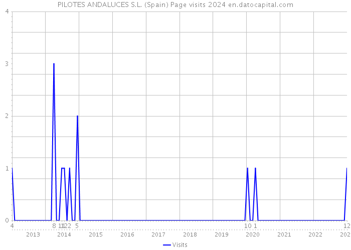 PILOTES ANDALUCES S.L. (Spain) Page visits 2024 