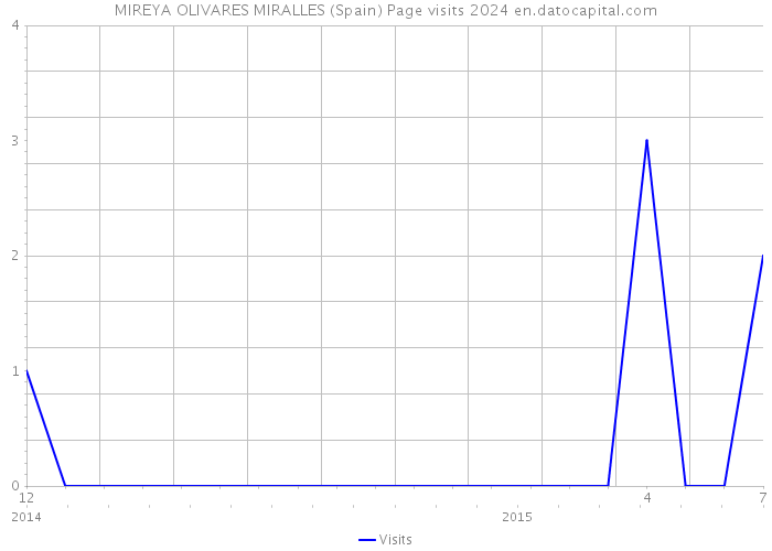 MIREYA OLIVARES MIRALLES (Spain) Page visits 2024 