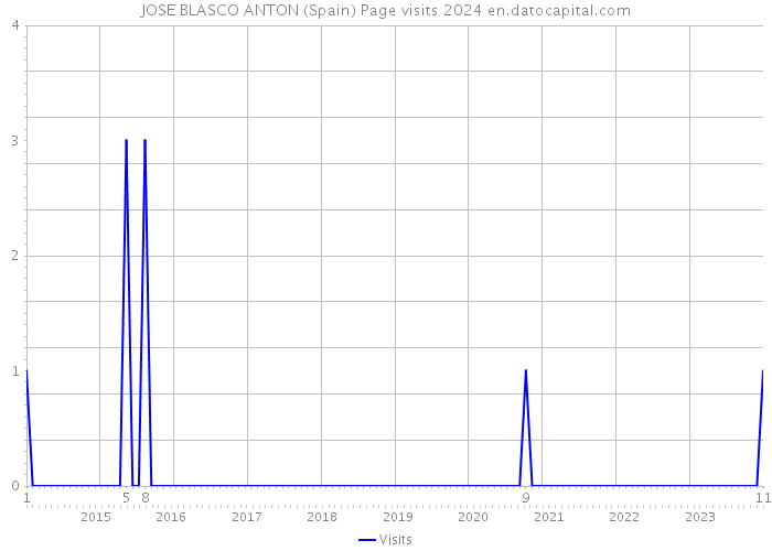 JOSE BLASCO ANTON (Spain) Page visits 2024 