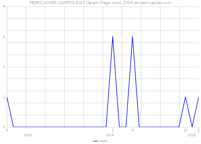 PEDRO JAVIER CAMPOS DIAZ (Spain) Page visits 2024 