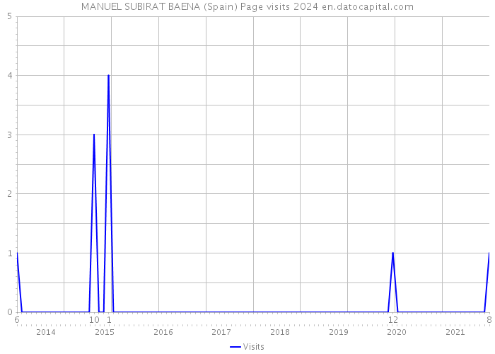 MANUEL SUBIRAT BAENA (Spain) Page visits 2024 