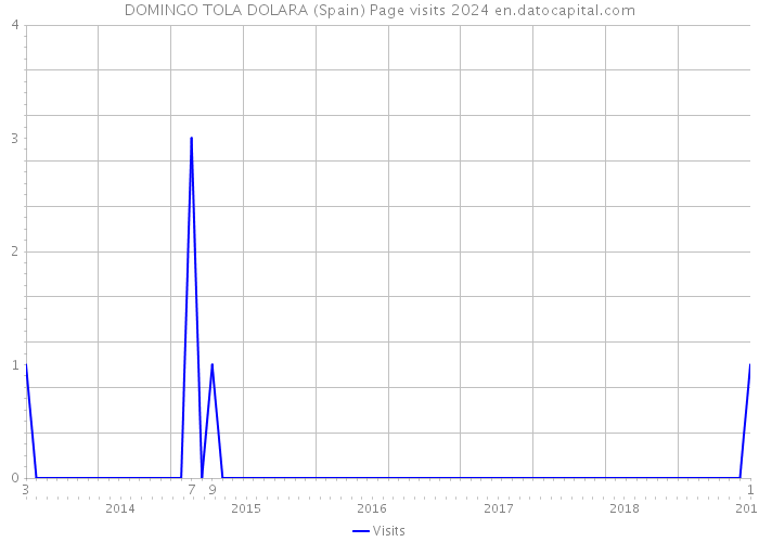DOMINGO TOLA DOLARA (Spain) Page visits 2024 