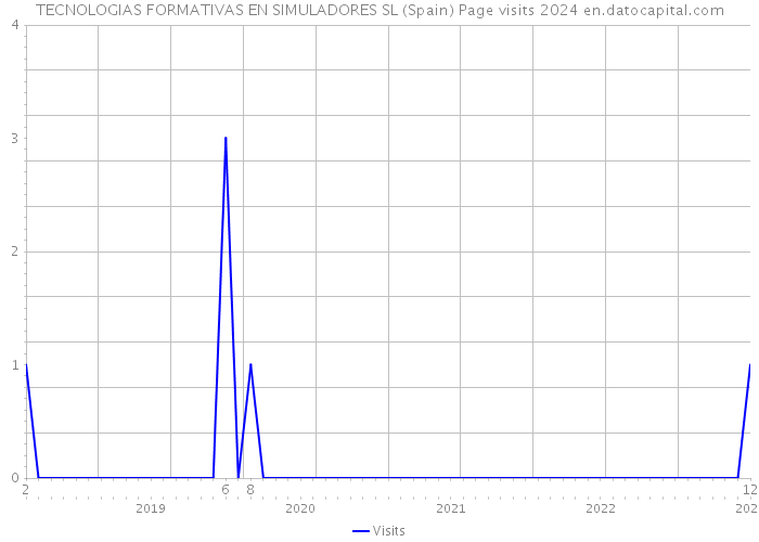TECNOLOGIAS FORMATIVAS EN SIMULADORES SL (Spain) Page visits 2024 