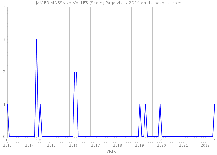 JAVIER MASSANA VALLES (Spain) Page visits 2024 