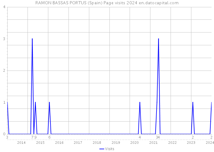 RAMON BASSAS PORTUS (Spain) Page visits 2024 