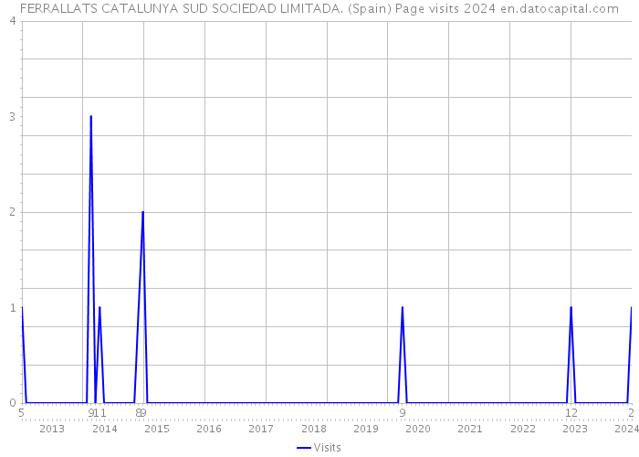 FERRALLATS CATALUNYA SUD SOCIEDAD LIMITADA. (Spain) Page visits 2024 