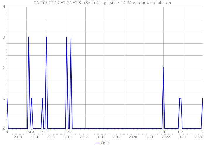 SACYR CONCESIONES SL (Spain) Page visits 2024 