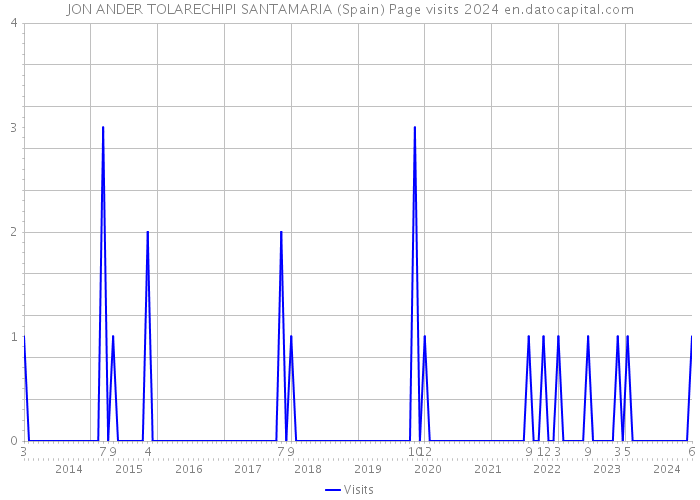 JON ANDER TOLARECHIPI SANTAMARIA (Spain) Page visits 2024 