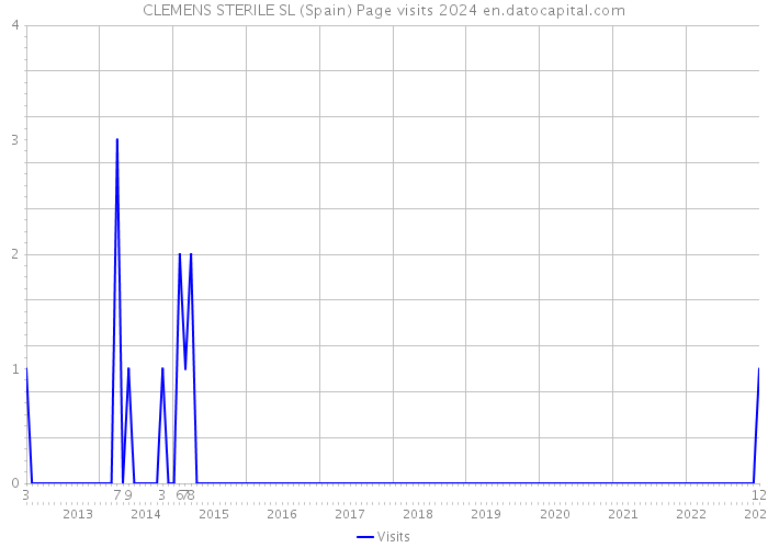 CLEMENS STERILE SL (Spain) Page visits 2024 