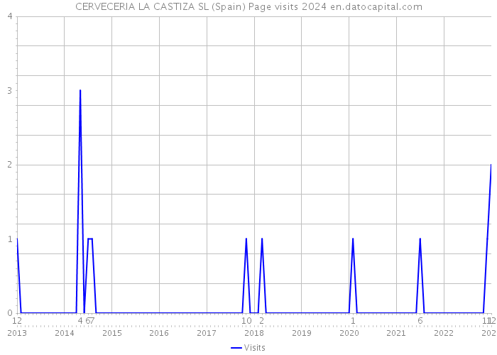 CERVECERIA LA CASTIZA SL (Spain) Page visits 2024 