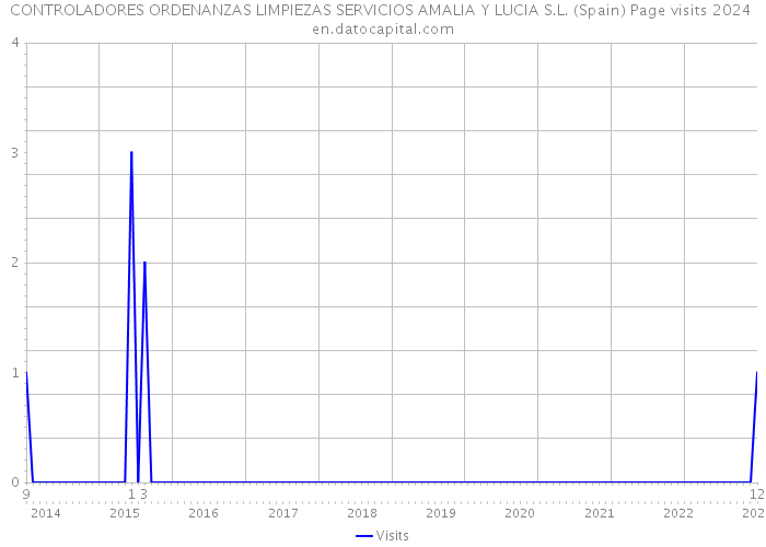 CONTROLADORES ORDENANZAS LIMPIEZAS SERVICIOS AMALIA Y LUCIA S.L. (Spain) Page visits 2024 