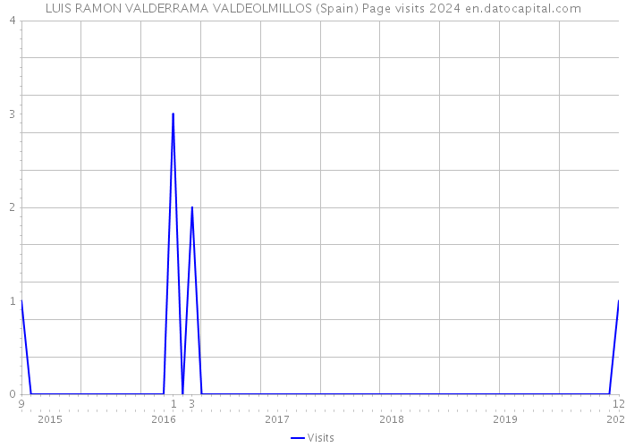 LUIS RAMON VALDERRAMA VALDEOLMILLOS (Spain) Page visits 2024 